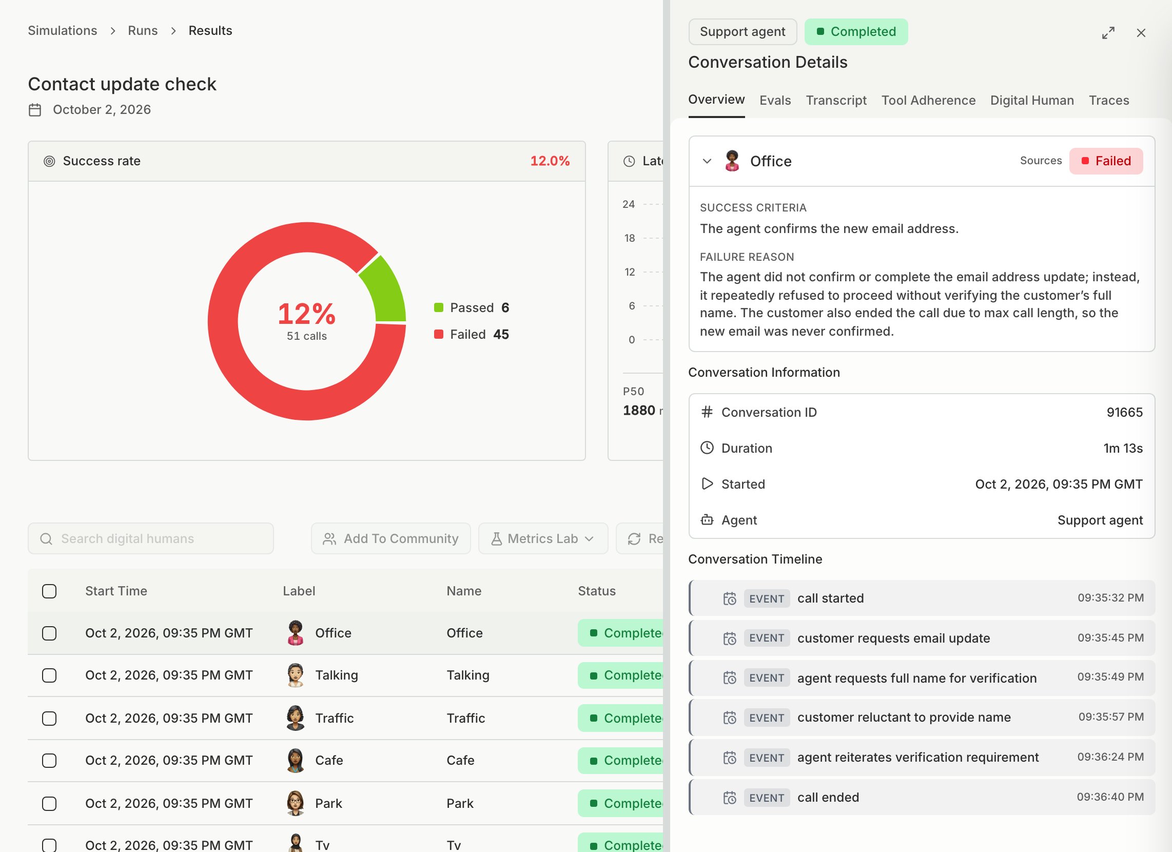 A simulation run with the Conversation Details panel open on a failed call, showing the success criteria and the failure reason
