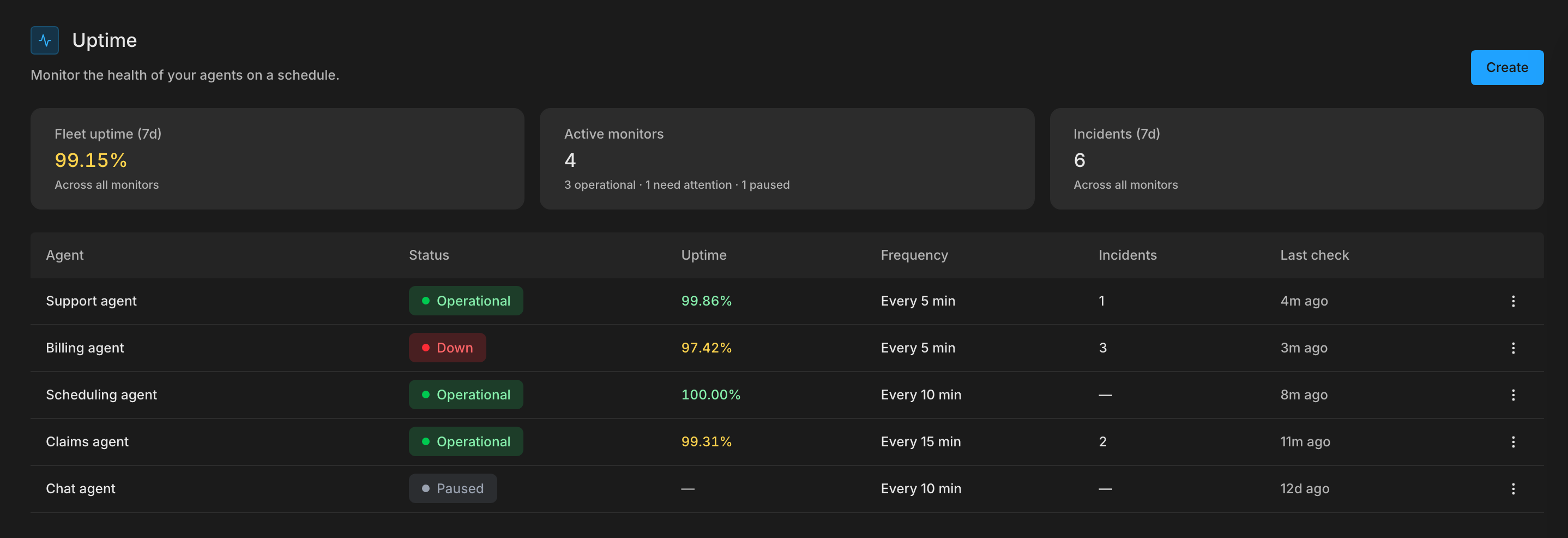 The Uptime page with fleet uptime, active monitors, and incidents for the last 7 days, above one row for each monitor showing its agent, status such as Operational, Down, or Paused, uptime, frequency, incidents, and last check