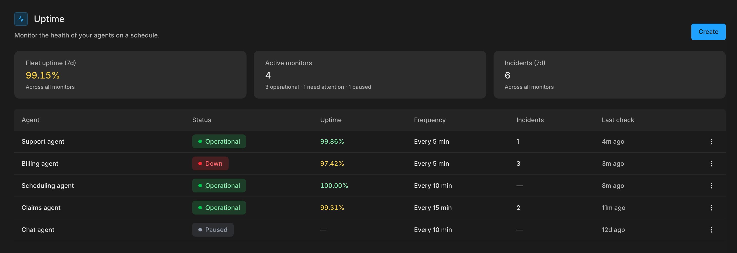 The Uptime page with fleet uptime, active monitors, and incidents for the last 7 days, above one row for each monitor showing its agent, status such as Operational, Down, or Paused, uptime, frequency, incidents, and last check