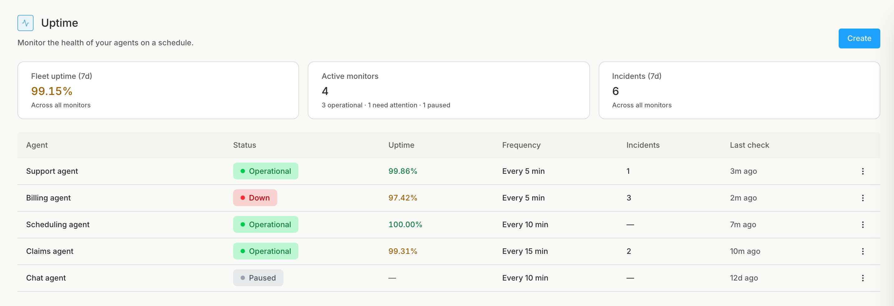 The Uptime page with fleet uptime, active monitors, and incidents for the last 7 days, above one row for each monitor showing its agent, status such as Operational, Down, or Paused, uptime, frequency, incidents, and last check