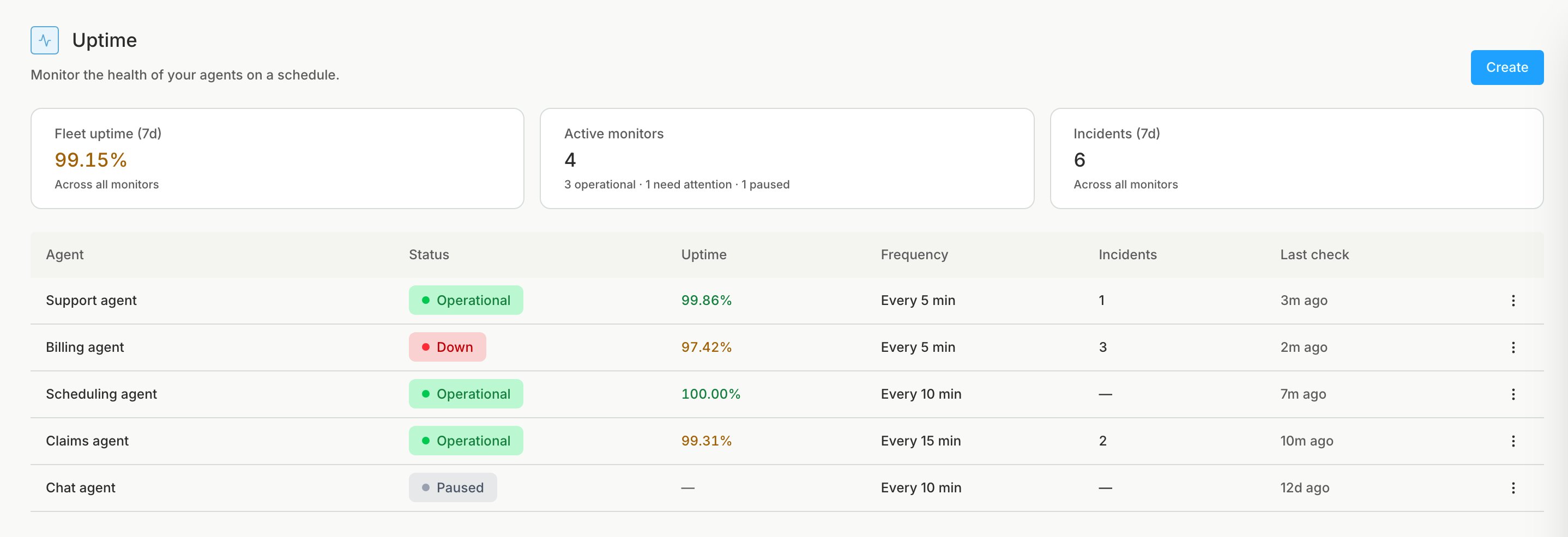 The Uptime page with fleet uptime, active monitors, and incidents for the last 7 days, above one row for each monitor showing its agent, status such as Operational, Down, or Paused, uptime, frequency, incidents, and last check