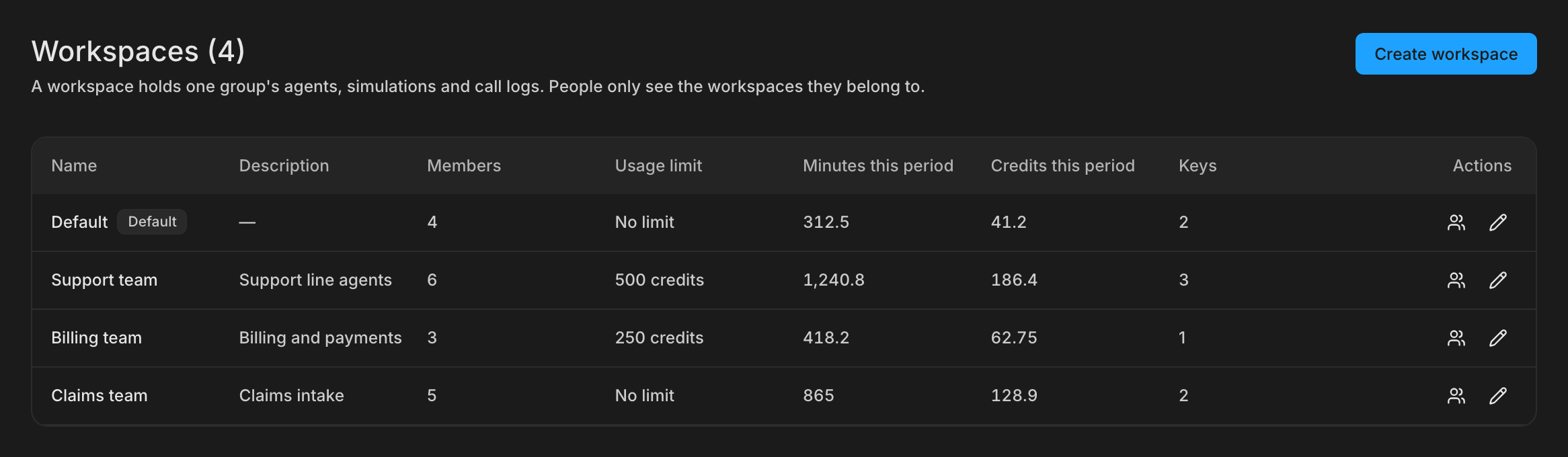 The Workspaces settings page listing four workspaces with their members, usage limits, and usage this period