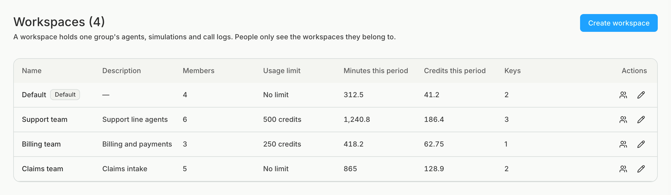 The Workspaces settings page listing four workspaces with their members, usage limits, and usage this period