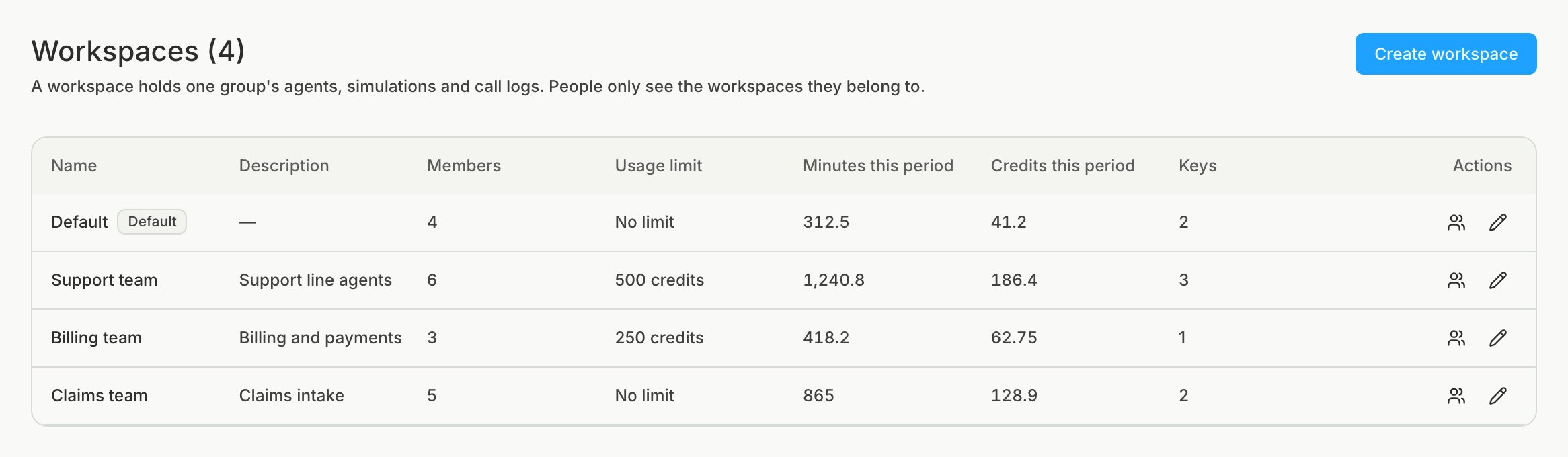 The Workspaces settings page listing four workspaces with their members, usage limits, and usage this period