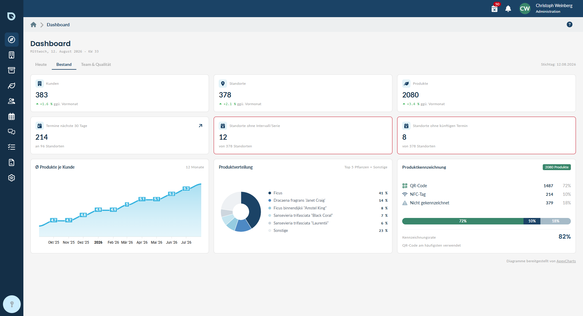 Dashboard-Tab „Bestand“ mit Kennzahlen zu Kunden, Standorten und Produkten