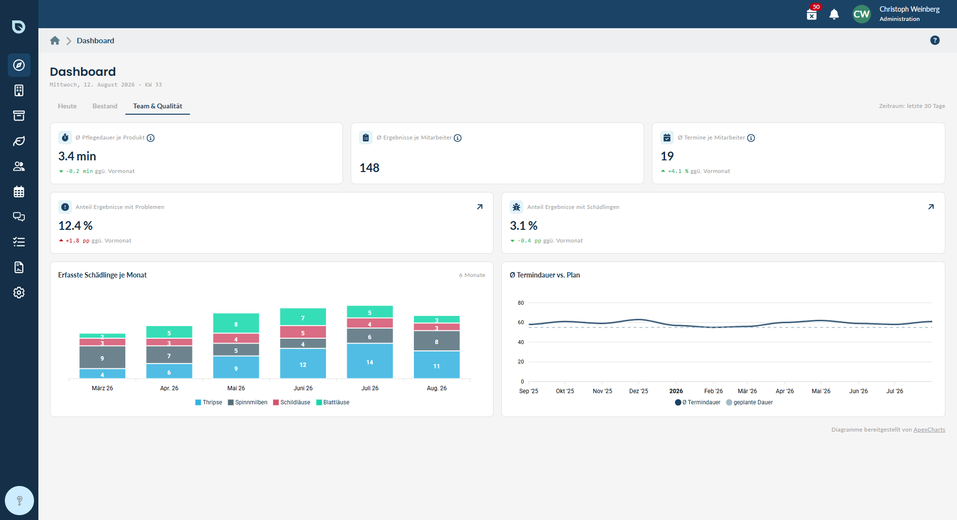 Dashboard-Tab „Team & Qualität“ mit Kennzahlen zu Produktivität und Pflegequalität