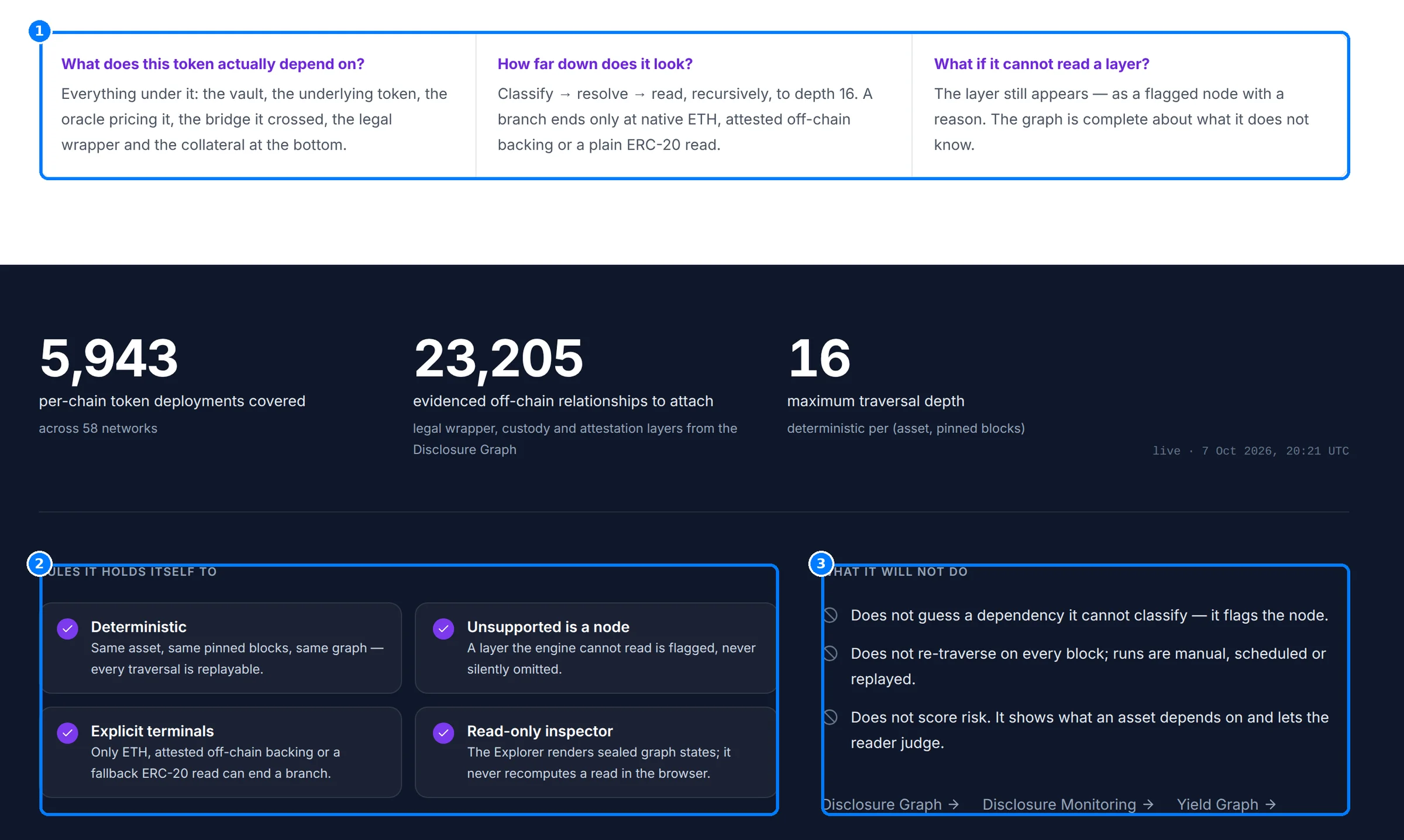 The Asset Dependency Engine FAQ row, the rules it holds itself to and what it will not do, called out.