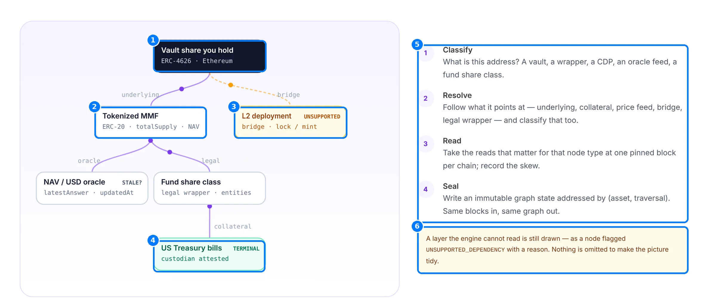 An illustrative dependency stack with callouts on the root vault share, the tokenized money market fund, the unsupported L2 deployment, the US Treasury bills terminal, the four resolution stages and the unsupported-layer note.