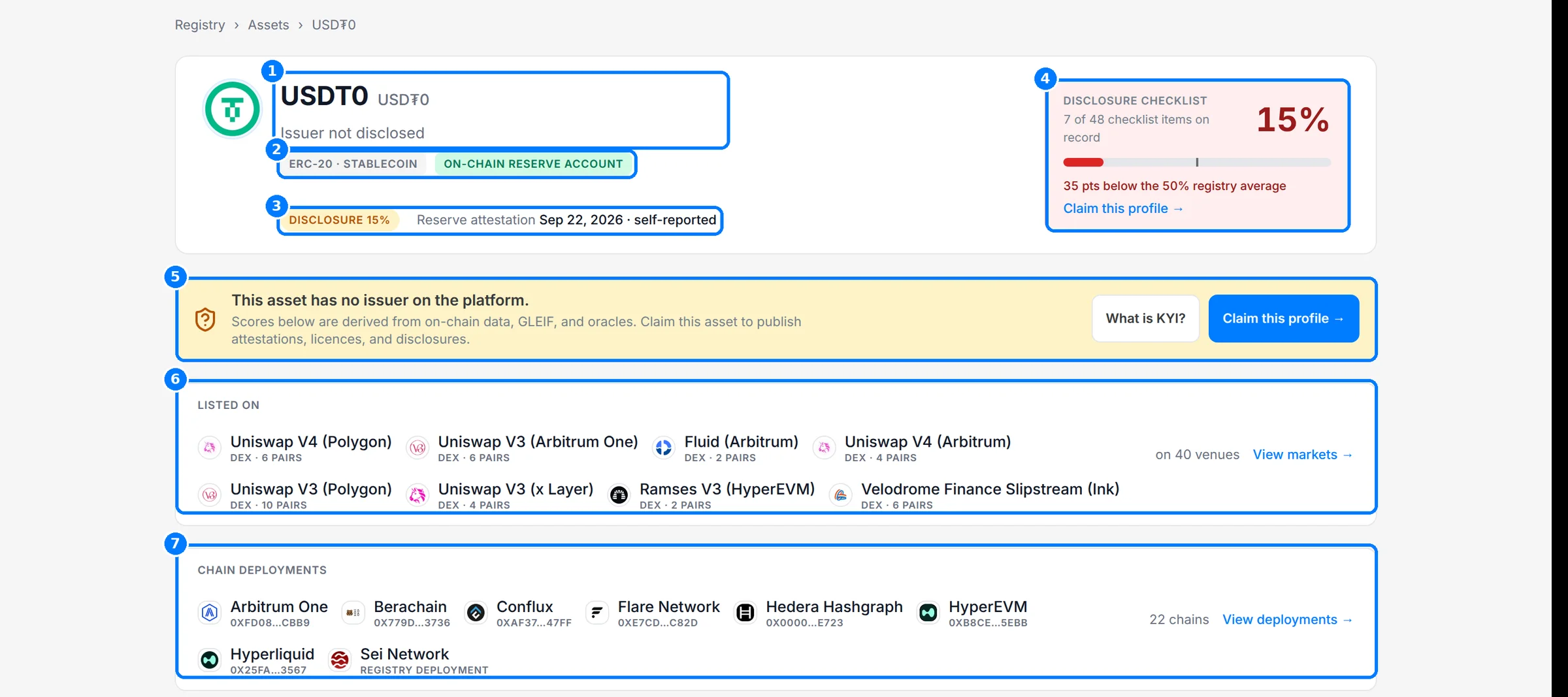 The USDT0 asset hero with callouts on the title line, status tags, disclosure pill, checklist card, claim banner, listed venues and chain deployments.