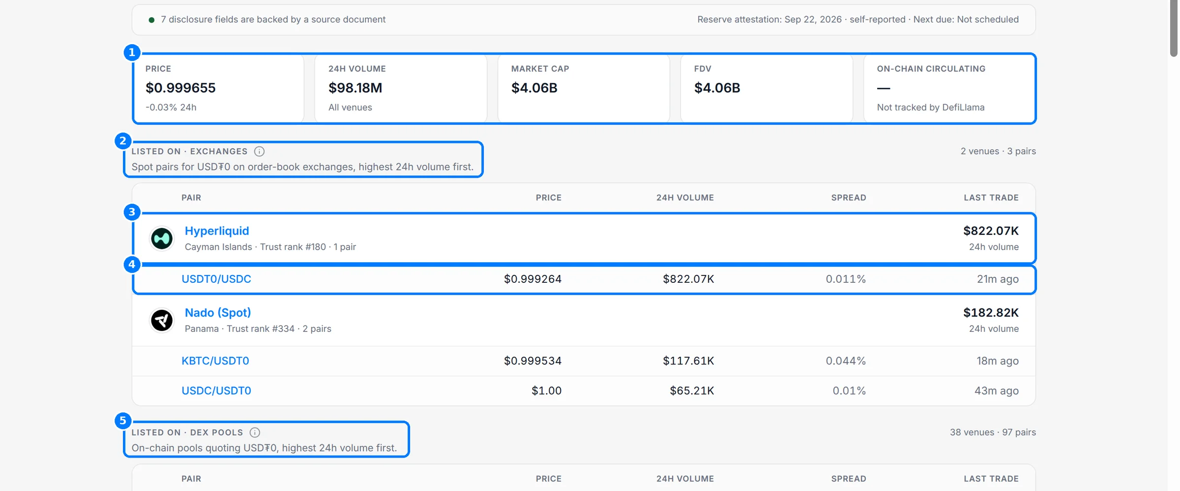 The Markets tab with callouts on the market tiles, the exchanges section, a venue row, a pair row and the DEX pools section.