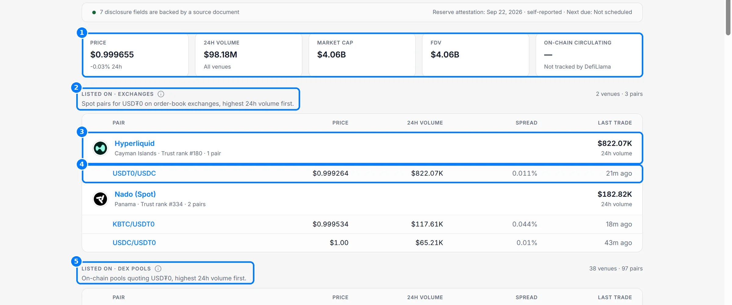 The Markets tab with callouts on the market tiles, the exchanges section, a venue row, a pair row and the DEX pools section.