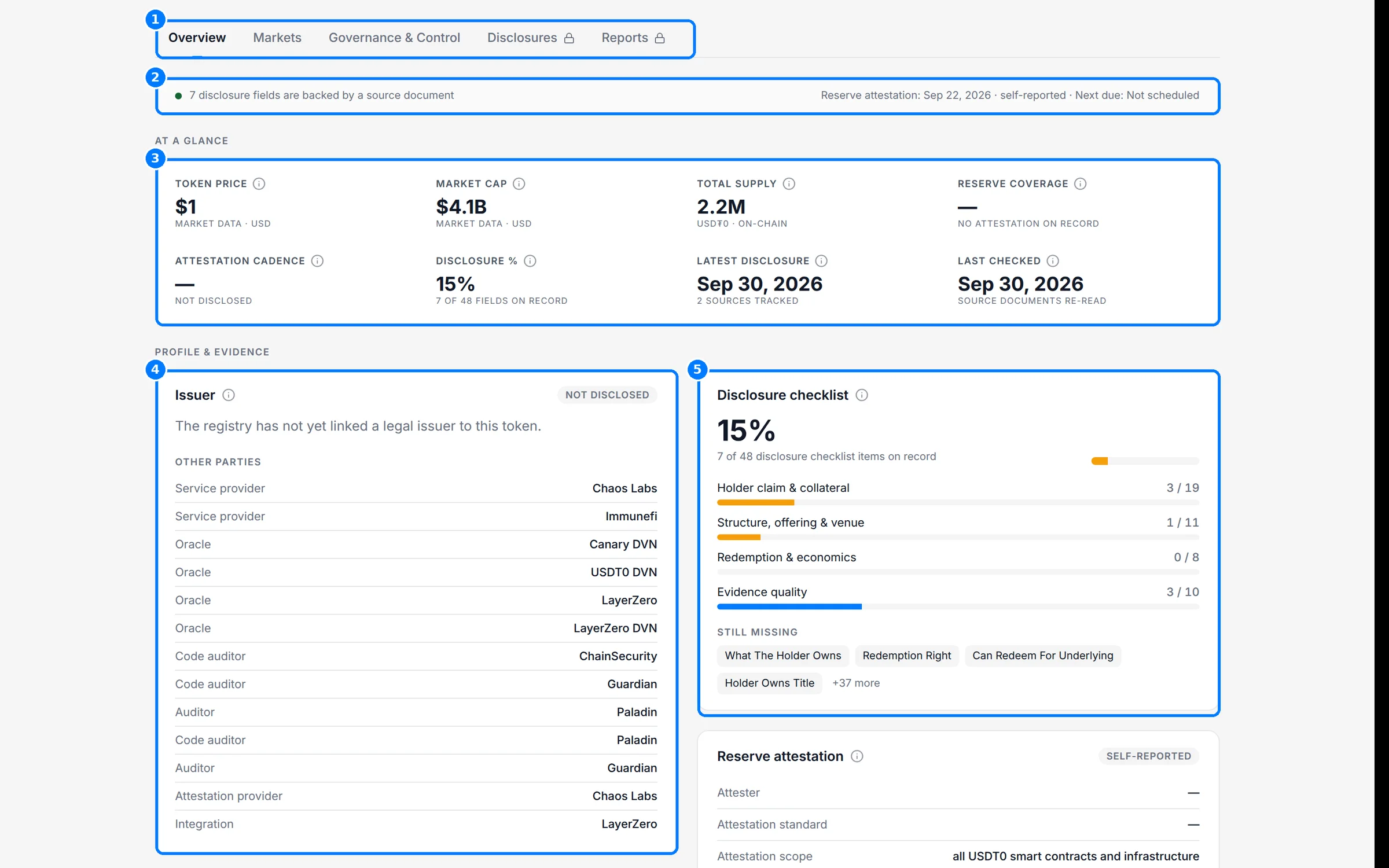 The Overview tab of an asset page with callouts on the tabs, the evidence strip, the At a glance card, the Issuer card and the Disclosure checklist card.