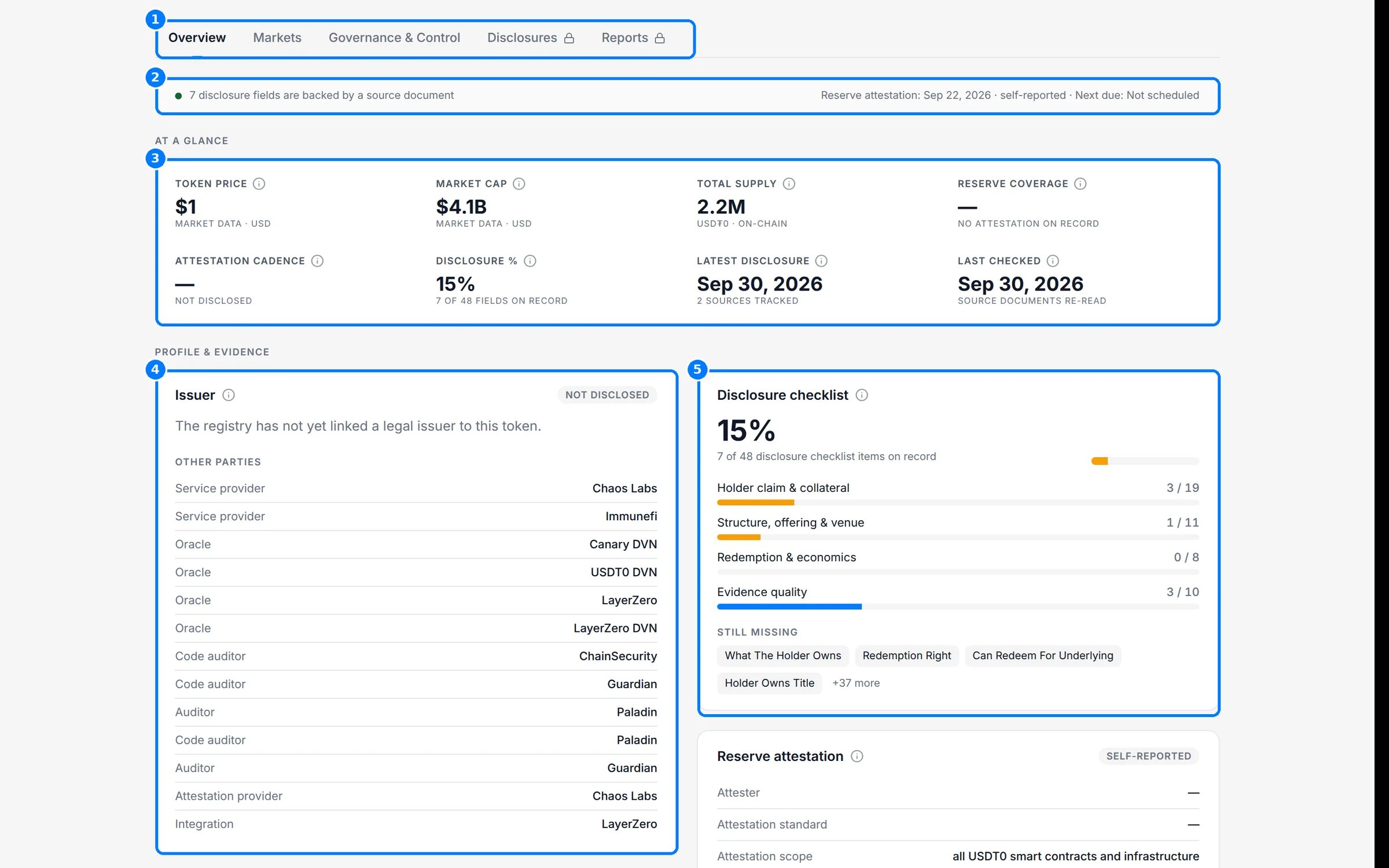 The Overview tab of an asset page with callouts on the tabs, the evidence strip, the At a glance card, the Issuer card and the Disclosure checklist card.