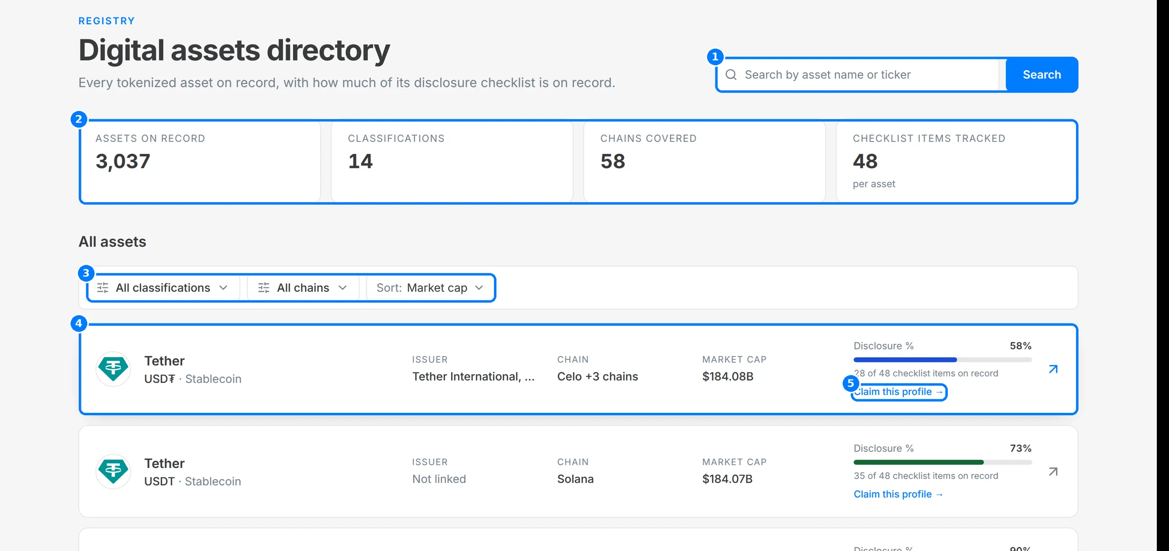 The digital assets directory with callouts on the search field, the summary cards, the filters and sort, an asset row and the Claim this profile link.
