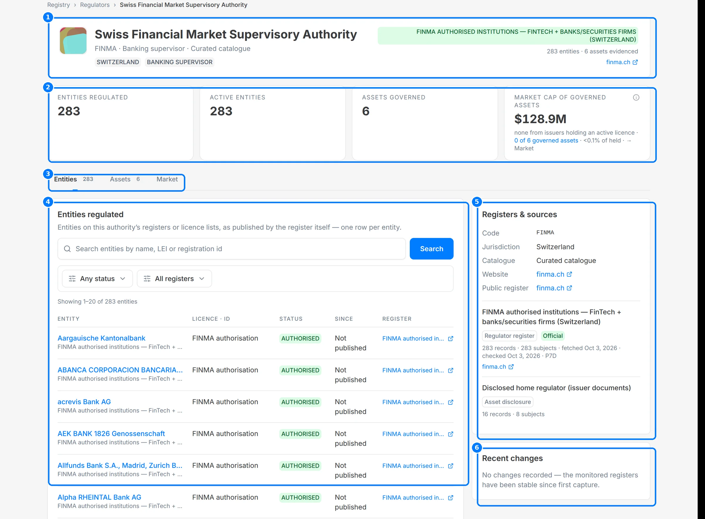 The FINMA regulator page with callouts on the header, the summary cards, the tabs, the entities table, the registers and sources panel and recent changes.