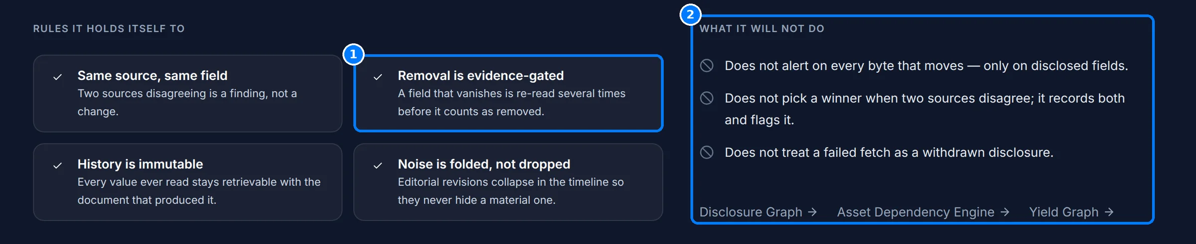 The Disclosure Monitoring rules with callouts on the evidence-gated removal rule and the list of things it will not do.