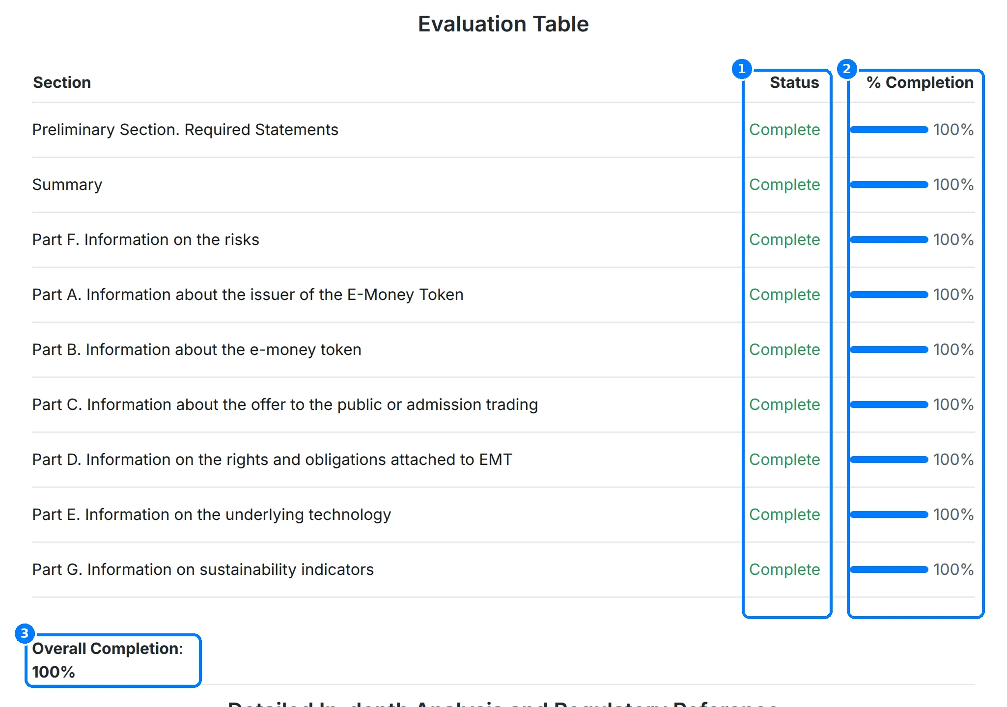 Evaluation table with callouts on the Status column, the % Completion column and Overall Completion.