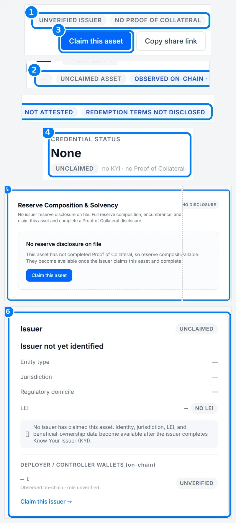Phone-sized close-up of the numbered callouts. Public trust page with callouts on the status badges, the state chips, Claim this asset, Credential status, the reserve section and the issuer section.