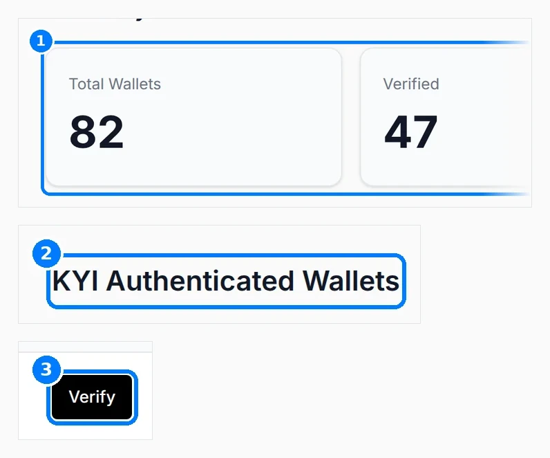 Phone-sized close-up of the numbered callouts. Wallets page with callouts on the Summary counts, the KYI Authenticated Wallets list and a Verify button.