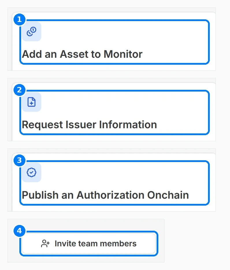 Phone-sized close-up of the numbered callouts. Compliance Hub dashboard with callouts on Add an Asset to Monitor, Request Issuer Information, Publish an Authorization Onchain and Invite team members