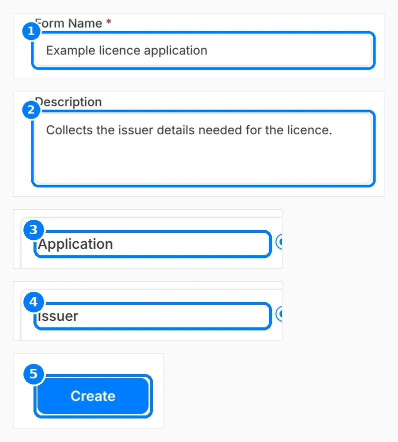 Phone-sized close-up of the numbered callouts. Form Details step filled with an example licence application, with callouts on Form Name, Description, Application type, Issuer recipient and Create