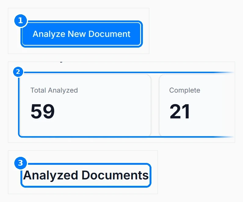 Phone-sized close-up of the numbered callouts. Analyze page with callouts on Analyze New Document, the Summary counts and the Analyzed Documents list.