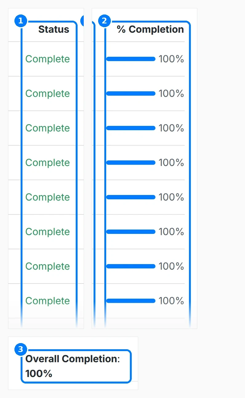 Phone-sized close-up of the numbered callouts. Evaluation table with callouts on the Status column, the % Completion column and Overall Completion.
