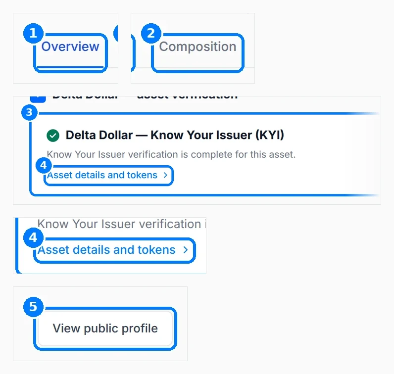 Phone-sized close-up of the numbered callouts. Asset trust center for Delta Dollar with callouts on the Overview tab, the Composition tab, the KYI card, the Asset details and tokens link and View public profile.