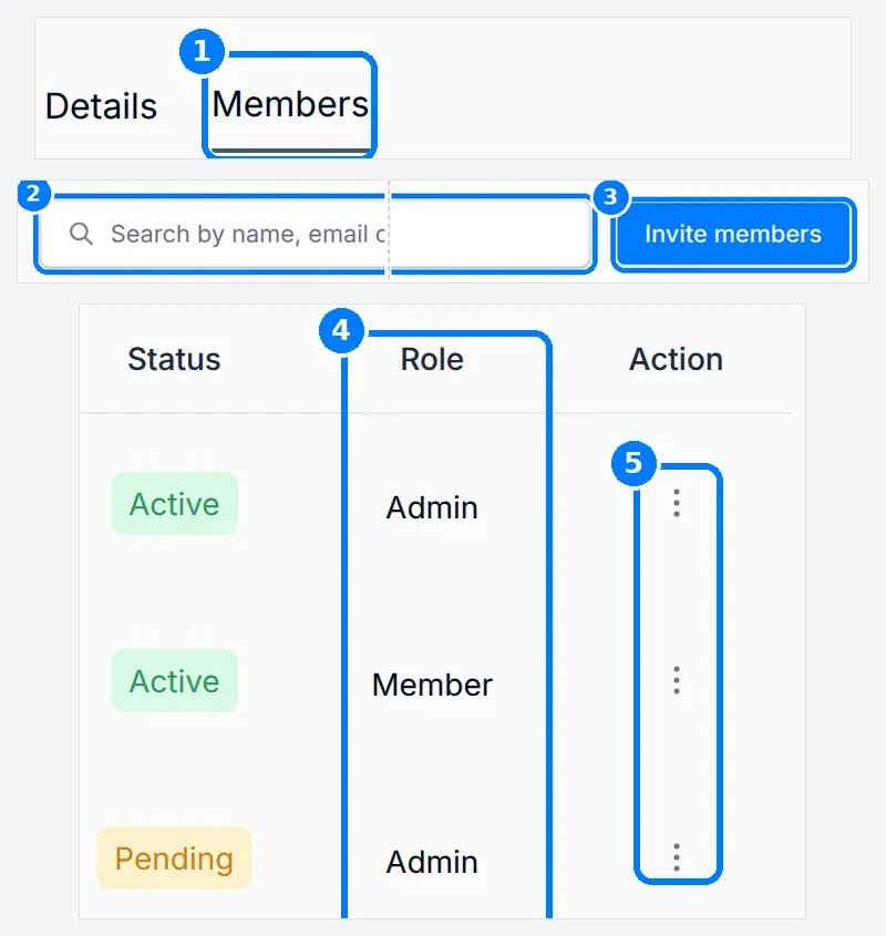 Phone-sized close-up of the numbered callouts. Organization Members tab with callouts on the tab, the search box, the Invite members button, the role column and the actions menus.