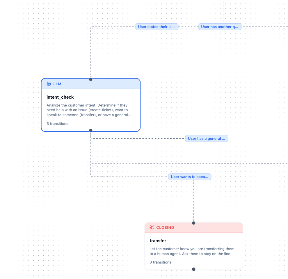 A selected node on the canvas showing three outgoing intent transitions with condition labels