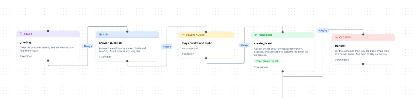 Five node cards showing all role badges: Start (purple), LLM (blue), Static Audio (amber), Function (green), and Closing (red)