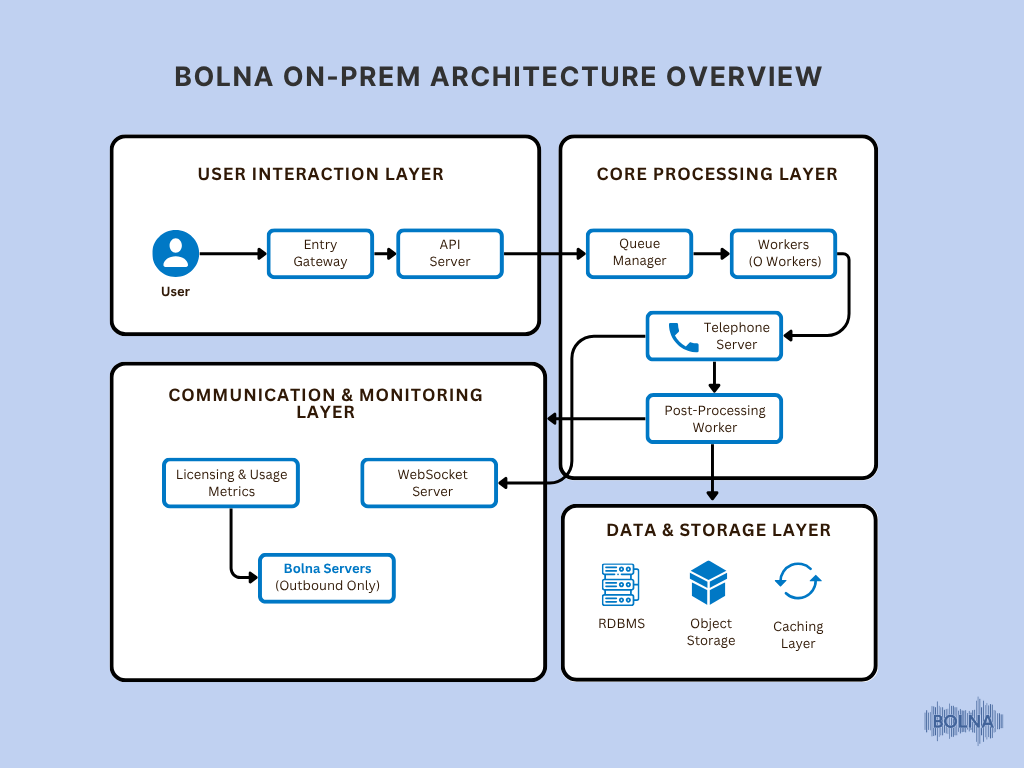 Bolna Architecture Diagram