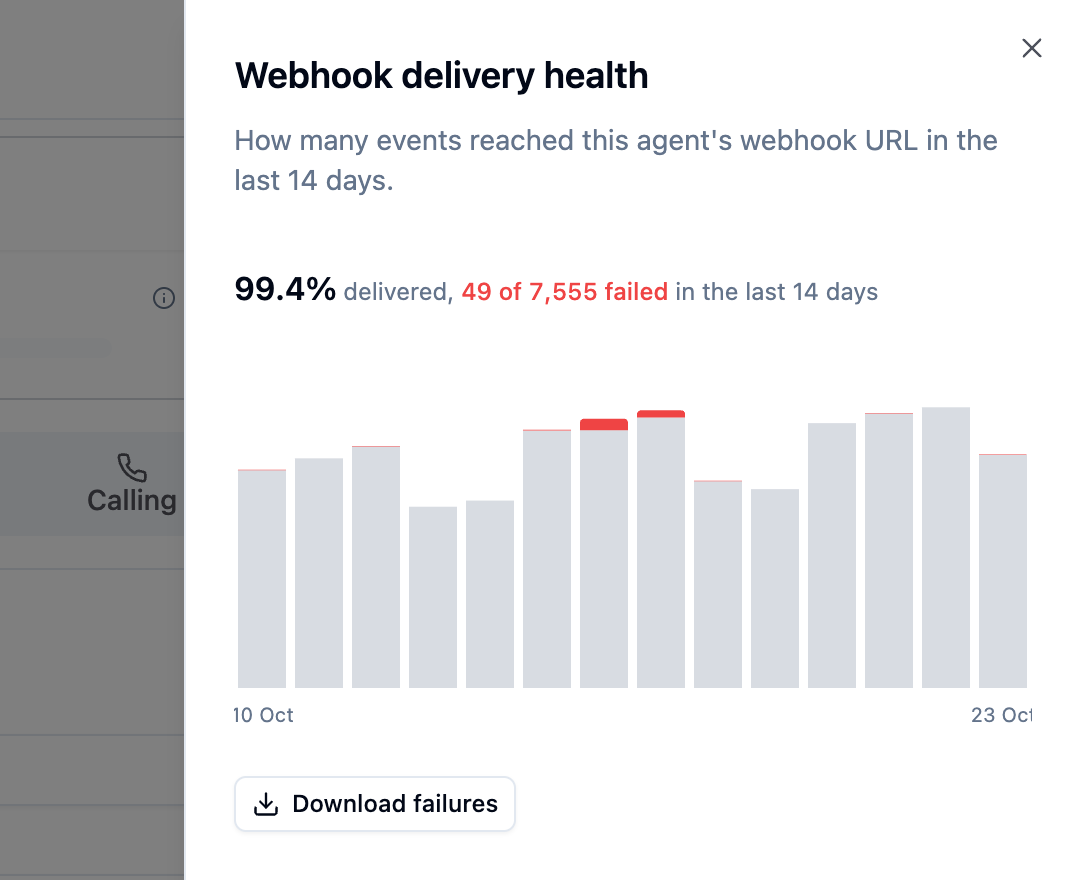 Webhook delivery health panel reading 99.4% delivered, 49 of 7,555 failed in the last 14 days, with a daily bar chart and a Download failures button