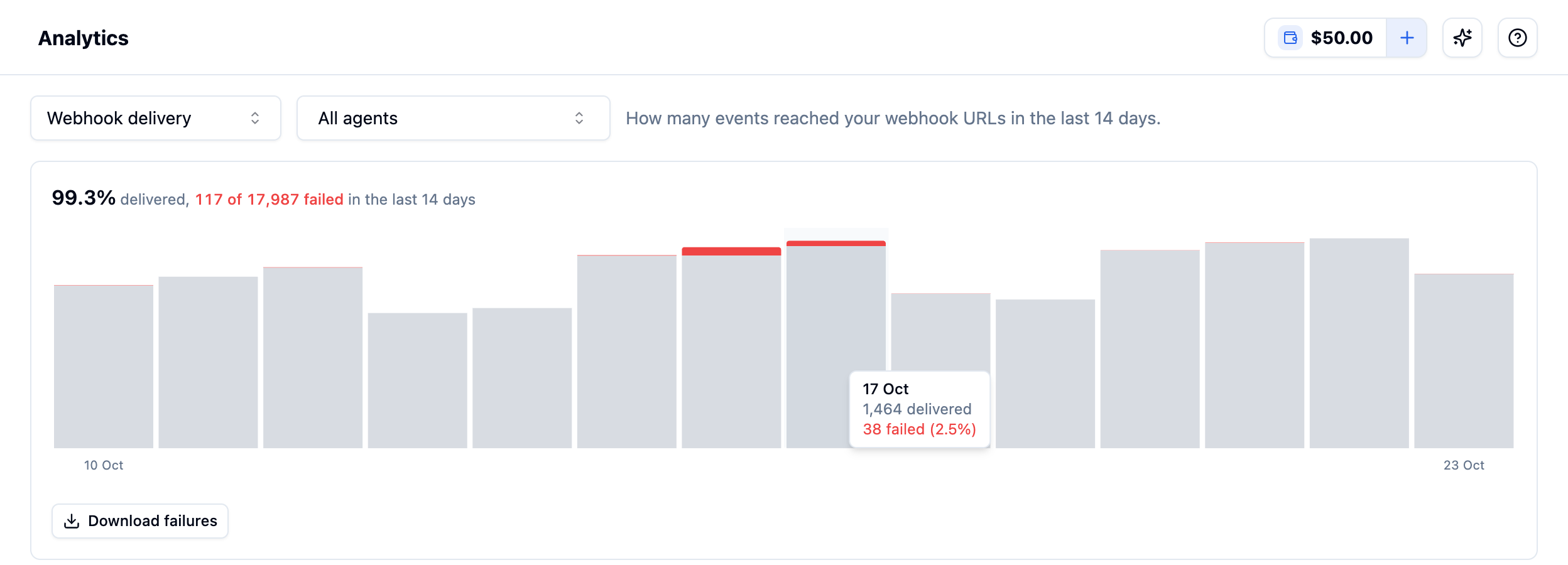 Analytics page with the view picker set to Webhook delivery, an All agents selector, a summary reading 99.3% delivered, 117 of 17,987 failed in the last 14 days, a stacked bar chart of daily deliveries with failures in red, a tooltip for 17 Oct showing 1,464 delivered and 38 failed (2.5%), and a Download failures button