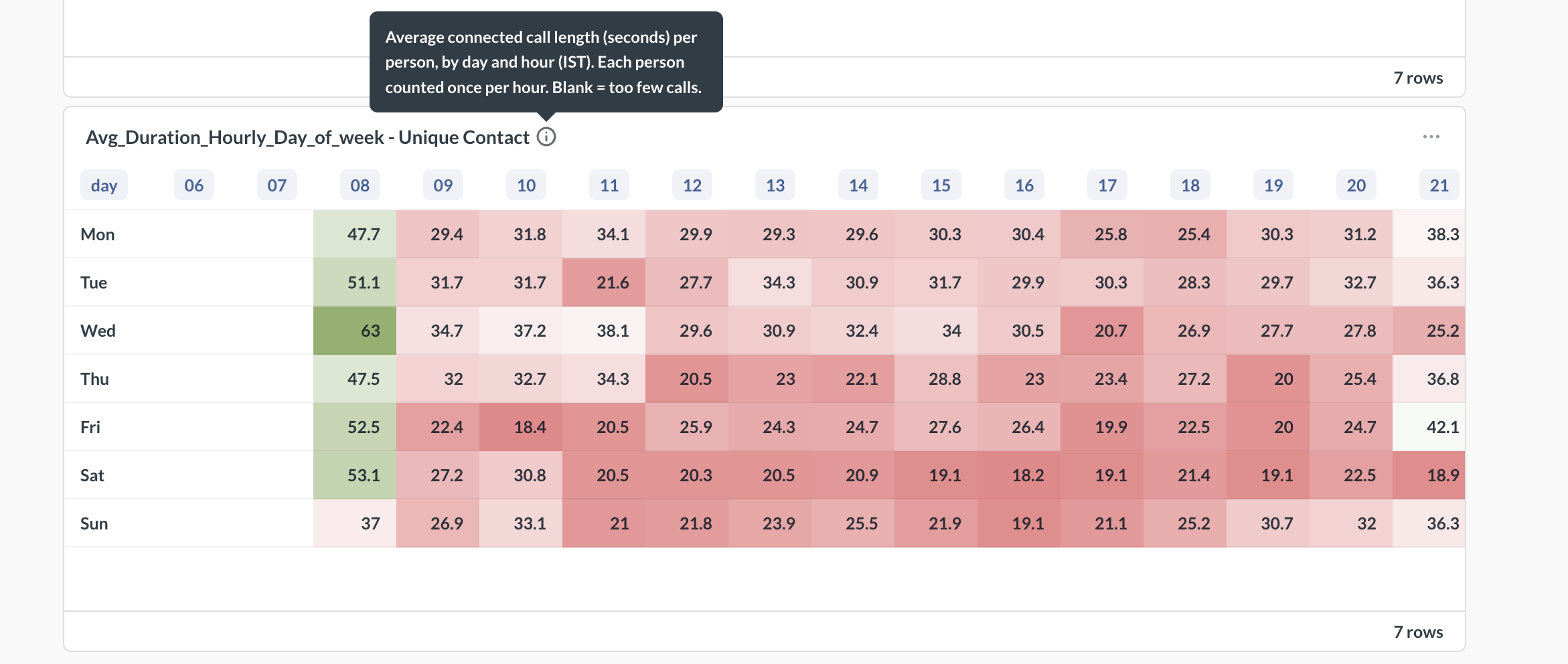 Avg_Duration_Hourly_Day_of_week - Unique Contact heatmap with days Mon to Sun as rows and hours 06 to 21 as columns showing average seconds per cell, with an info tooltip reading: Average connected call length (seconds) per person, by day and hour (IST). Each person counted once per hour. Blank = too few calls.