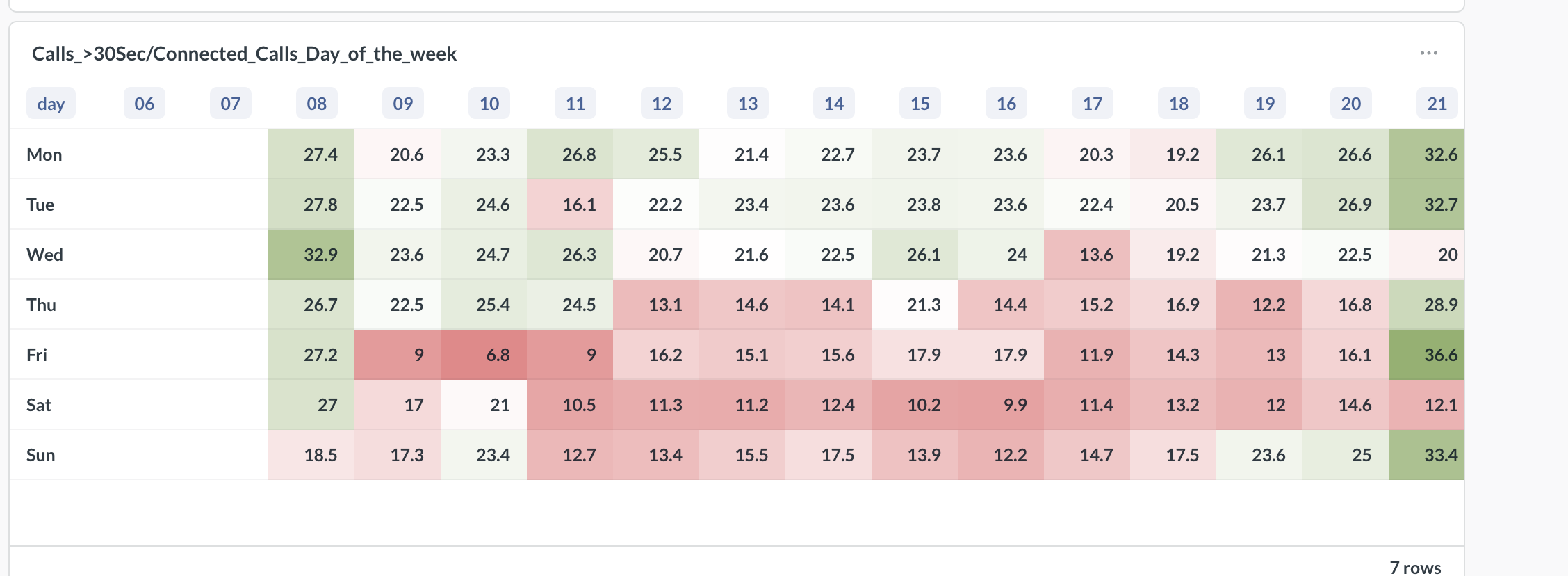 Calls_>30Sec/Connected_Calls_Day_of_the_week heatmap with days Mon to Sun as rows and hours 06 to 21 as columns; each cell shows a percentage, higher values shaded green and lower values shaded red, and the 06 and 07 columns are blank