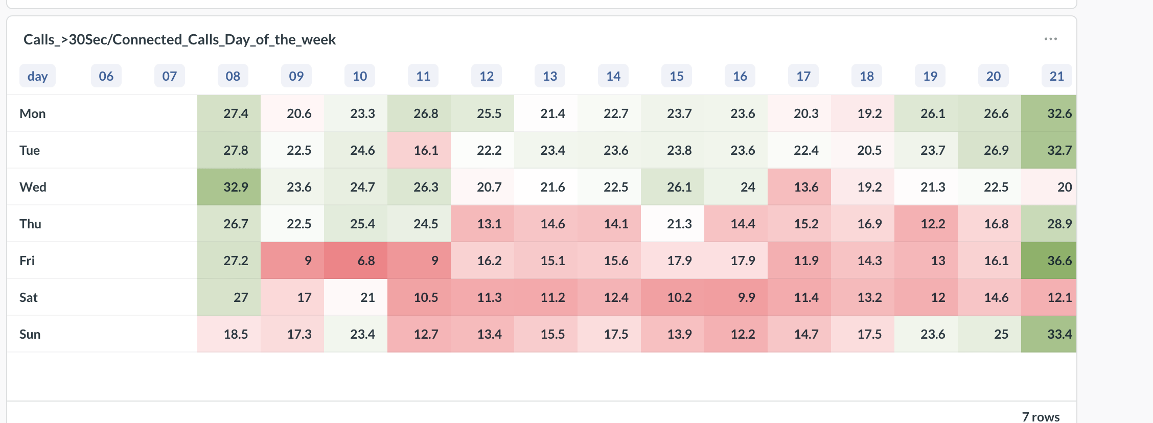 Calls_>30Sec/Connected_Calls_Day_of_the_week heatmap with days Mon to Sun as rows and hours 06 to 21 as columns; each cell shows a percentage, higher values shaded green and lower values shaded red, and the 06 and 07 columns are blank