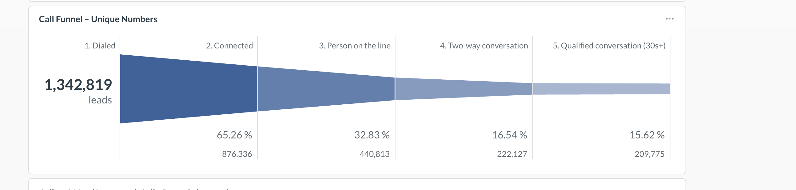 Call Funnel – Unique Numbers chart with five stages: 1. Dialed, 2. Connected, 3. Person on the line, 4. Two-way conversation and 5. Qualified conversation (30s+), each showing a percentage and a count below it