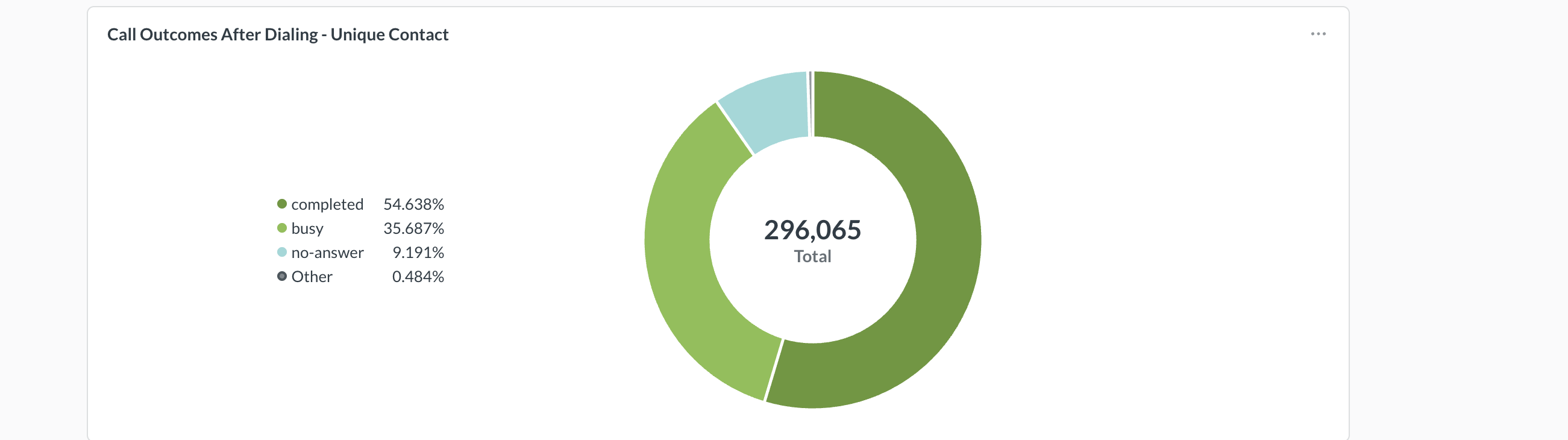 Call Outcomes After Dialing - Unique Contact donut chart showing completed, busy, no-answer and Other with a total in the centre