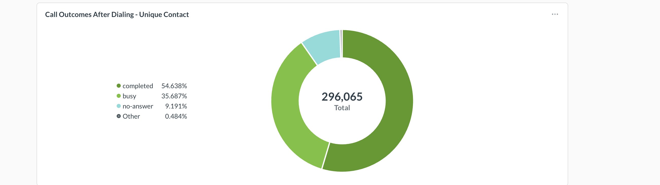 Call Outcomes After Dialing - Unique Contact donut chart showing completed, busy, no-answer and Other with a total in the centre