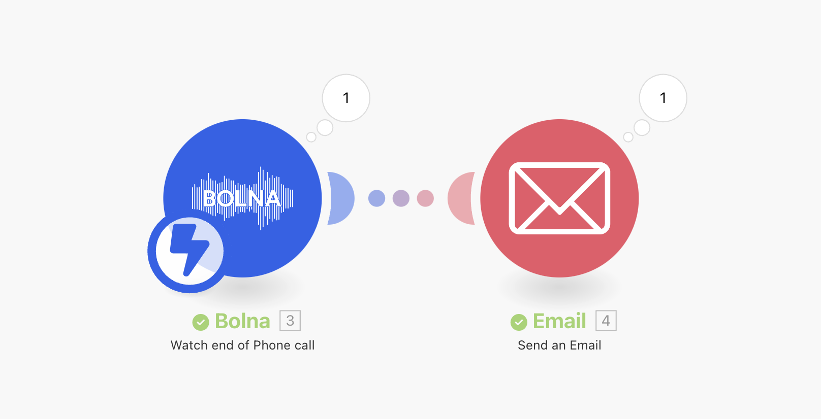 Make.com scenario execution showing successful Bolna Voice AI and Gmail integration workflow testing