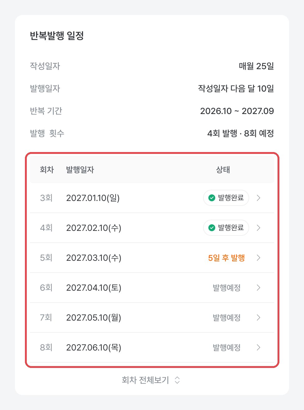 반복발행 상세에서 회차별 발행일자와 발행완료, 5일 후 발행, 발행예정 상태가 보이는 회차 표