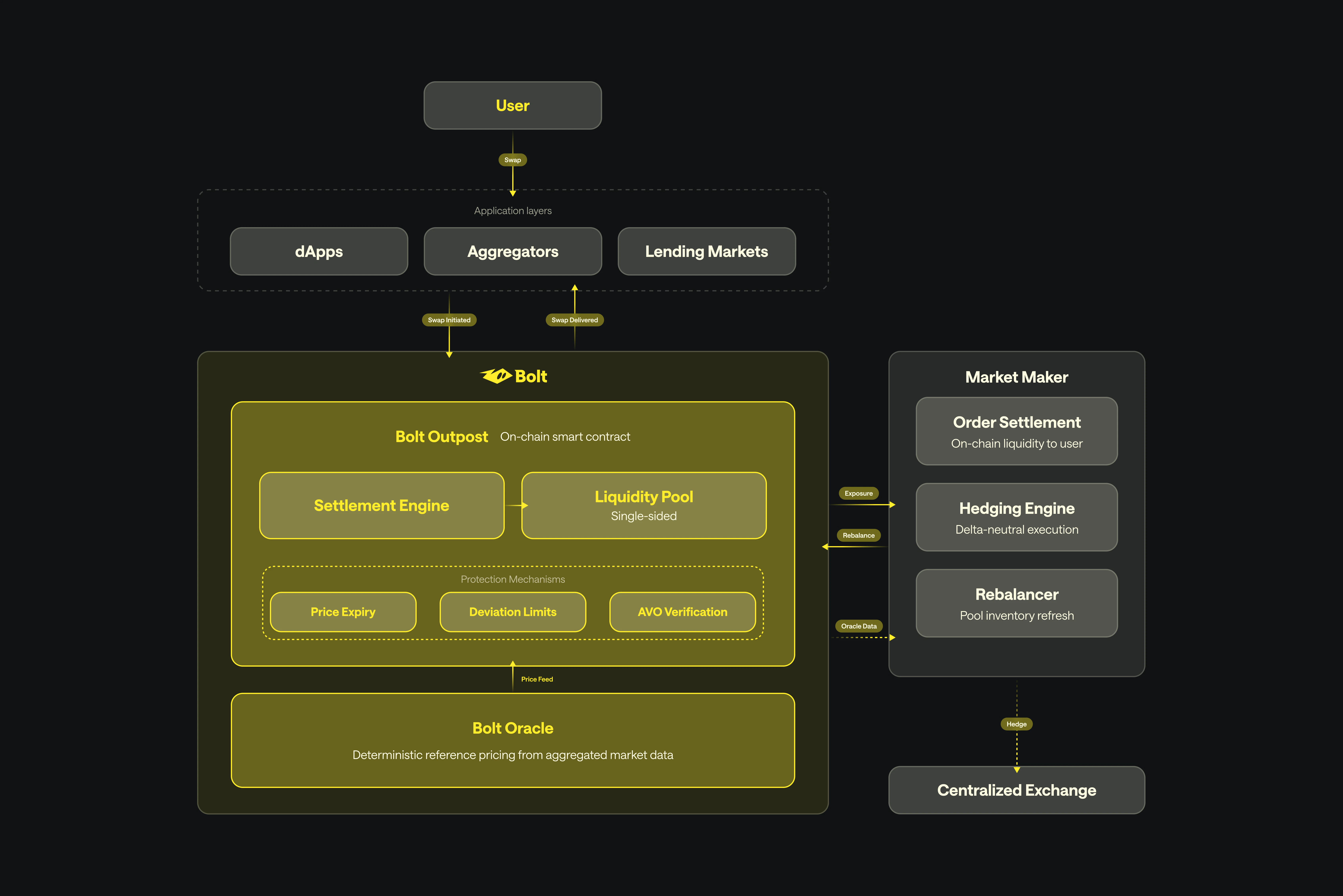 Bolt Architecture Diagram