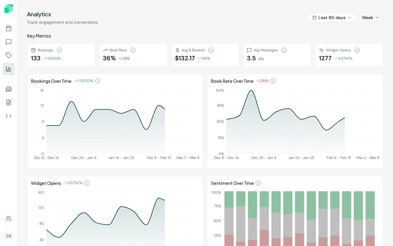 Analytics dashboard with charts showing chat volume, bookings, and AI usage metrics