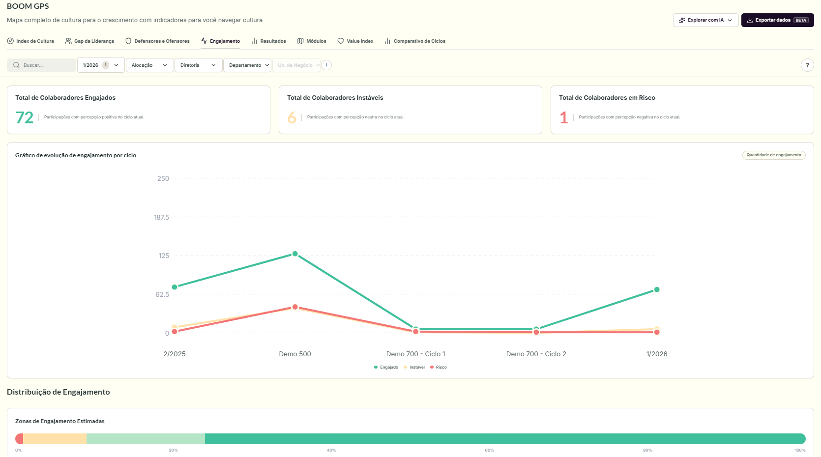 Dashboard de Engajamento mostrando os totais de colaboradores engajados, instáveis e em risco, o gráfico de evolução por ciclo e a distribuição por Zonas de Engajamento Estimado