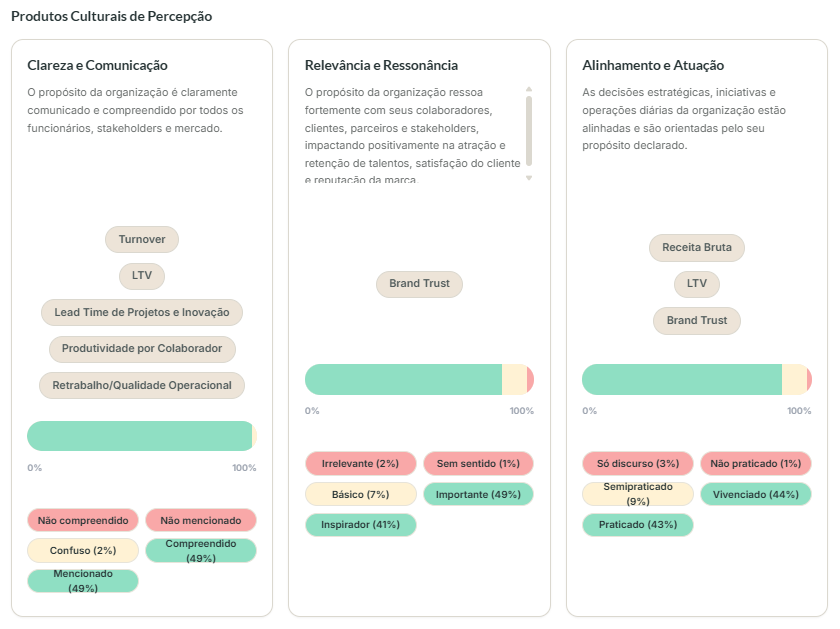 Detalhamento dos produtos culturais de percepção do módulo, exibindo traços associados e chips coloridos com o percentual de cada palavra-chave