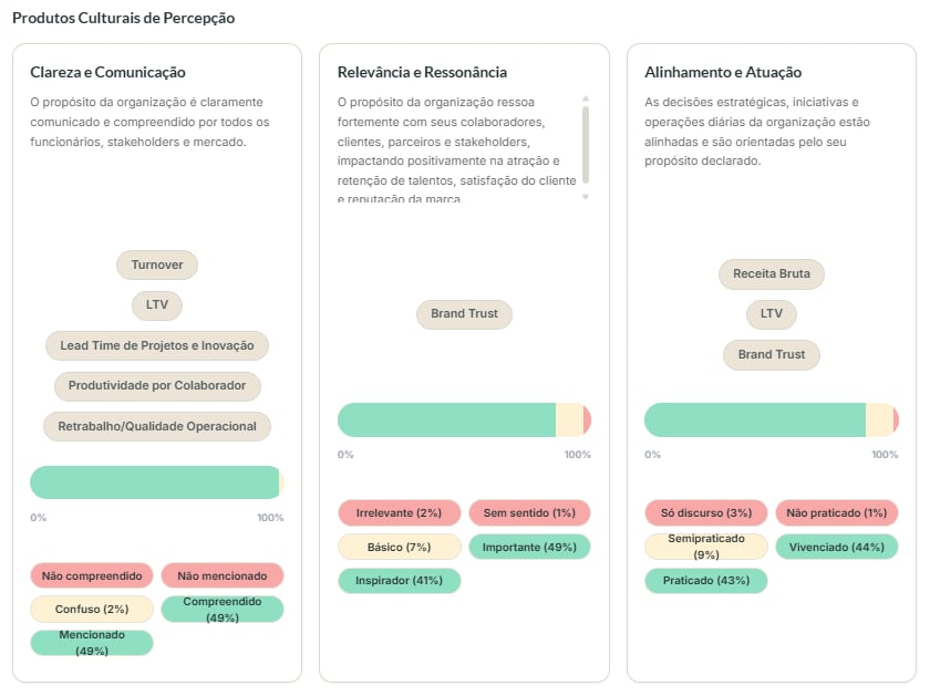 Detalhamento dos produtos culturais de percepção do módulo, exibindo traços associados e chips coloridos com o percentual de cada palavra-chave