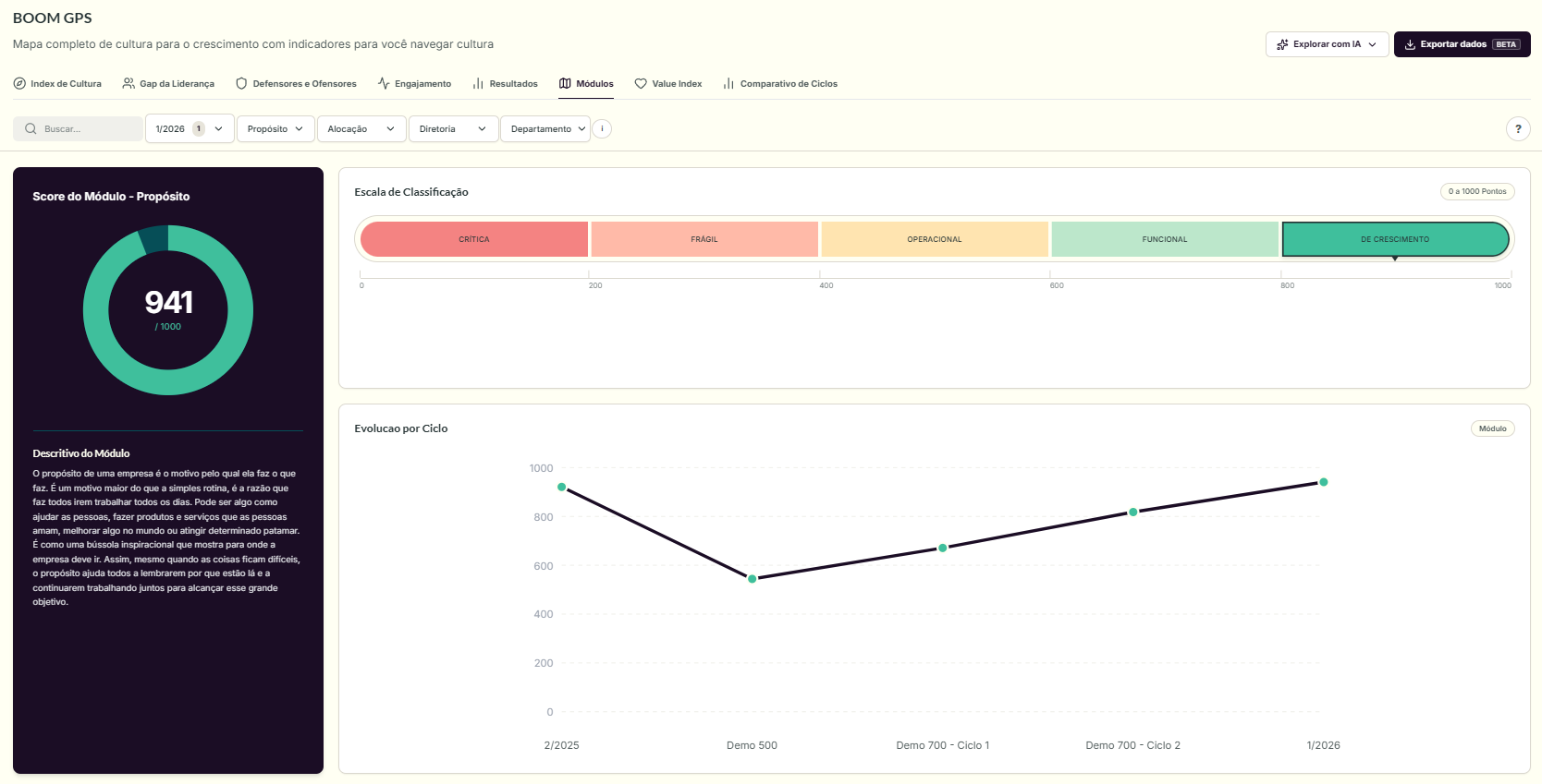 Dashboard da aba Módulos mostrando o score consolidado de um módulo, a escala de classificação, o descritivo do módulo e o gráfico de evolução por ciclo