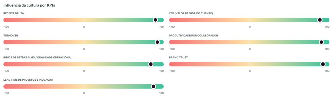 Grid com 7 barras de influência cultural, uma para cada KPI de negócio, indo de -100 a +100