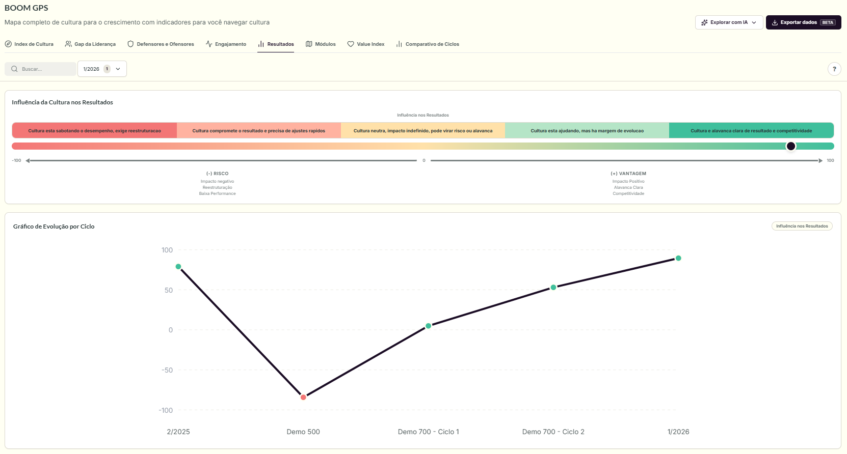 Dashboard de Resultados mostrando a barra de influência da cultura sobre os resultados, classificação e evolução por ciclo